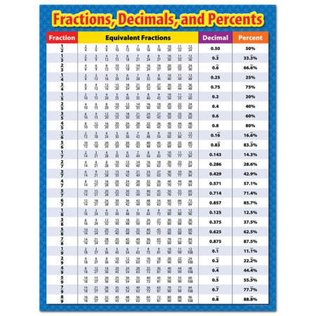 Fractions, Decimals, and Percents